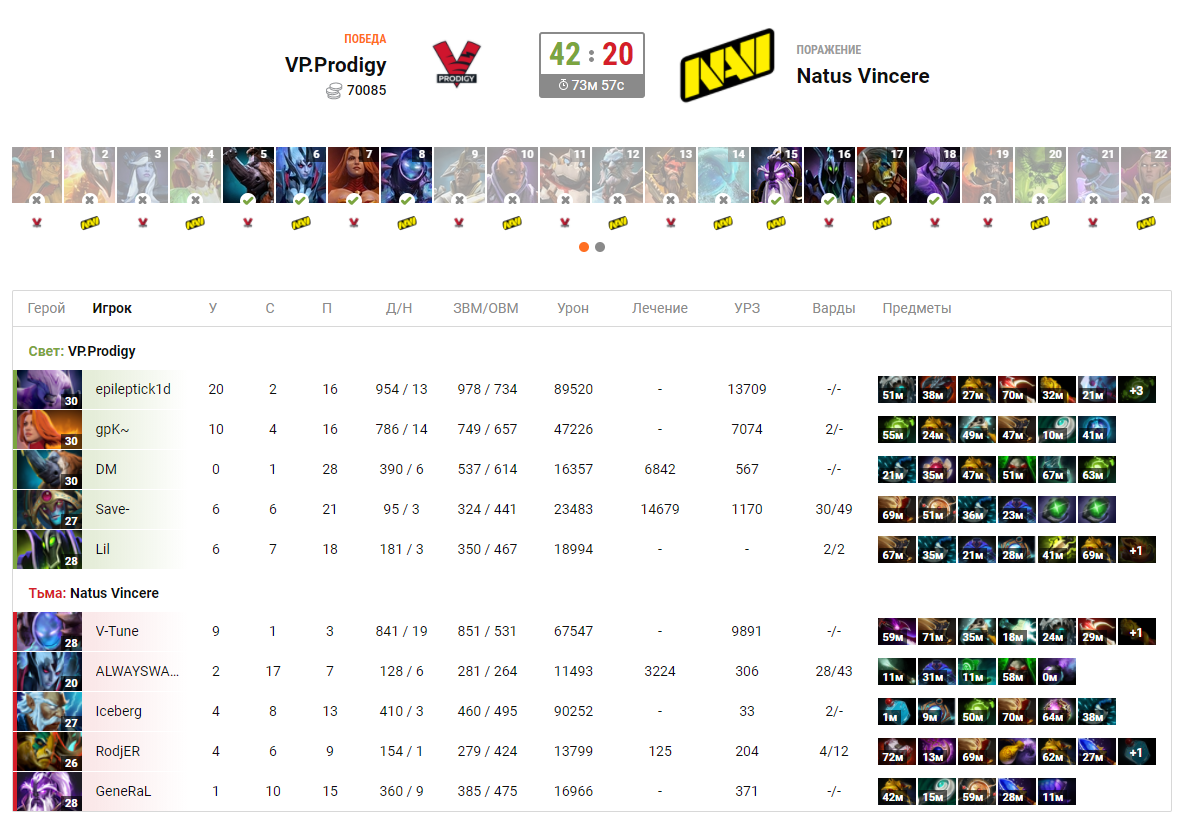 Статистика первой карты матча NAVI — VP.Prodigy.
Источник: Cybersport.ru