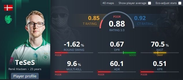 Рейтинг TeSeS после прихода kyousuke | Источник: HLTV.org