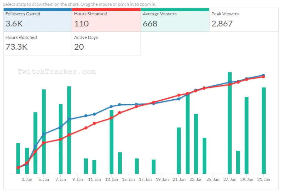 Статистика стримов Vasilisa до видео Morf | Источник: twitchtracker.com