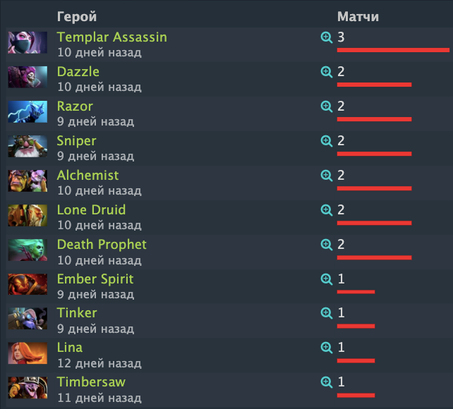 Источник: Dotabuff