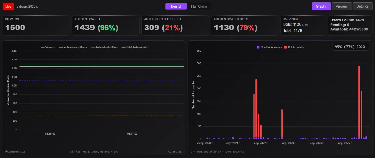 Статистика стрима Cozart_2s1 от 2 февраля | Источник: Viewer Metrics