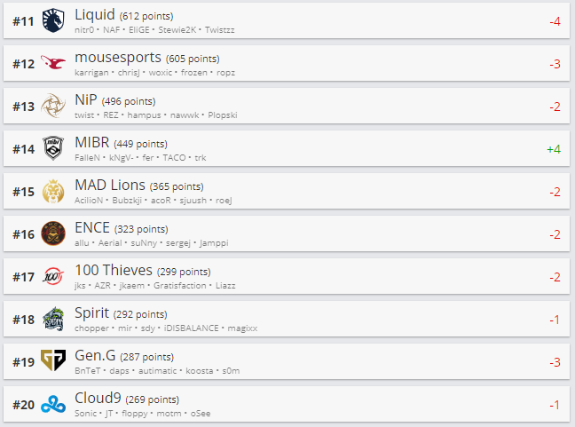 Топ 11-20 рейтинга HLTV.org.
Источник: HLTV.org