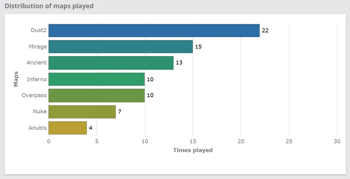 Статистика карт во второй части EPL S23 | Источник: HLTV.org