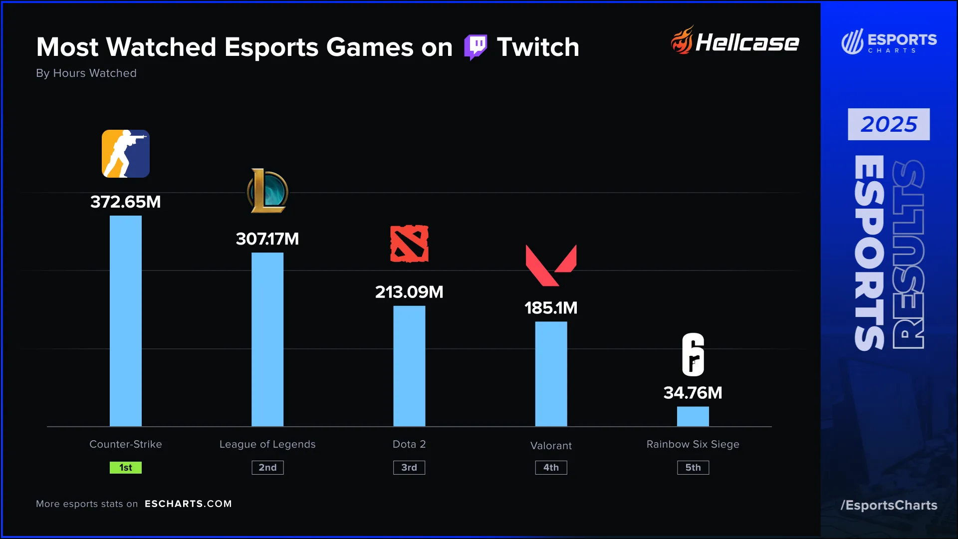 Топ-5 киберспортивных игр на Twitch в 2025 году по часам просмотра | Источник: Esports Charts