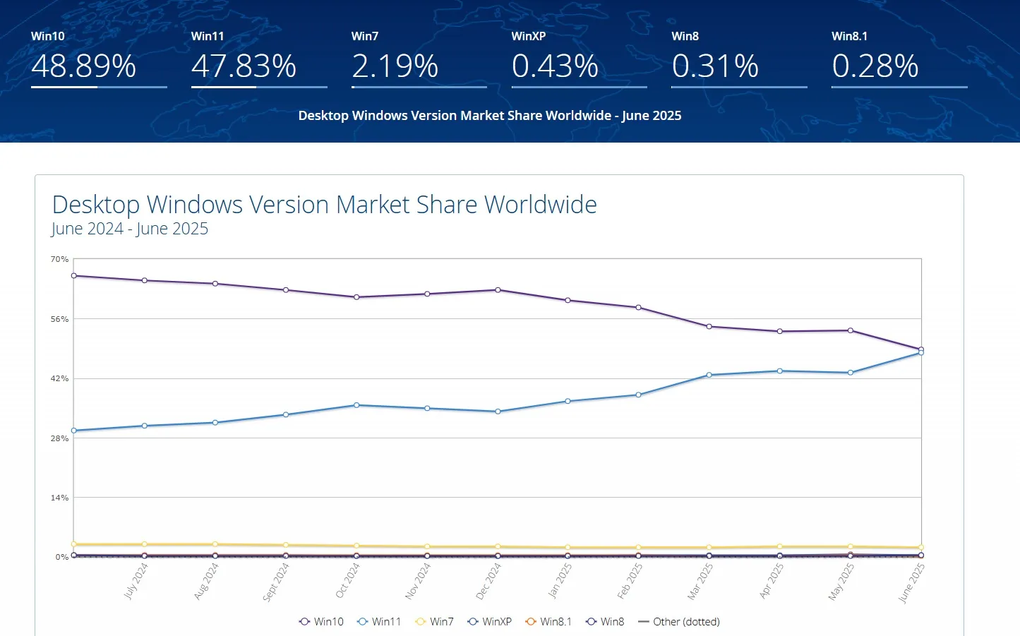 Популярность Windows 10 и Windows 11 в мире по состоянию на июнь 2025 года | Источник: Statcounter Global Stats
