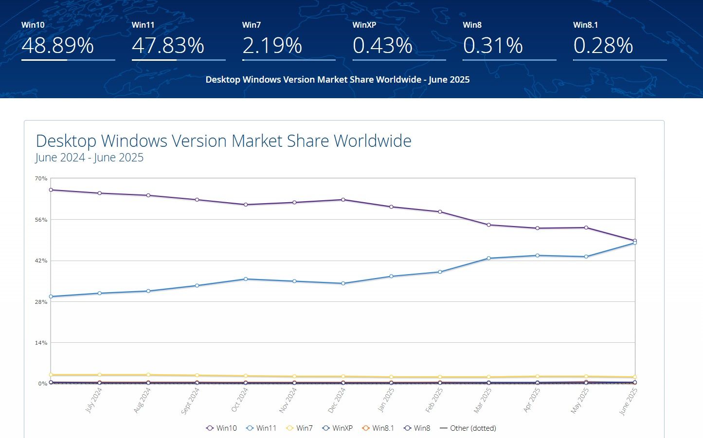 Популярность Windows 10 и Windows 11 в мире по состоянию на июнь 2025 года | Источник: Statcounter Global Stats