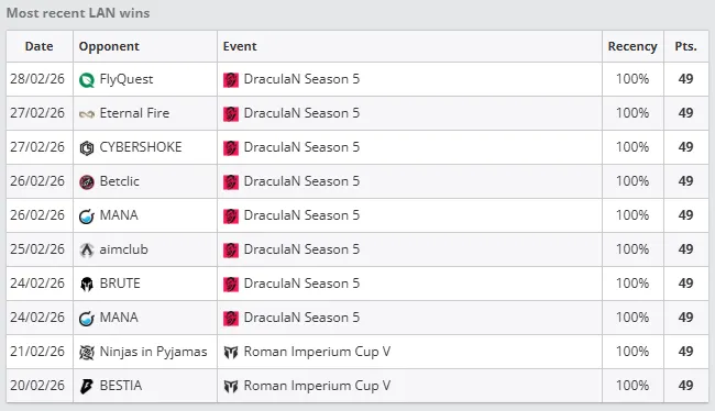 Результаты матчей 100 Thieves | Источник: HLTV.org