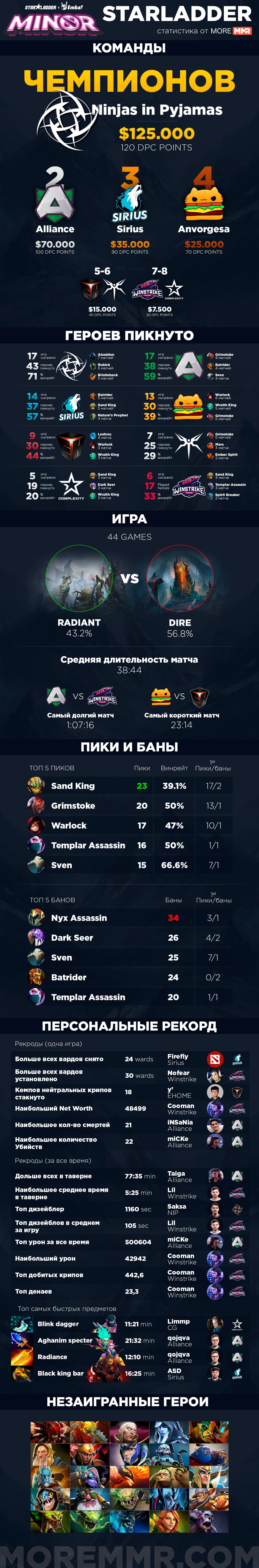 Статистика от MoreMMR