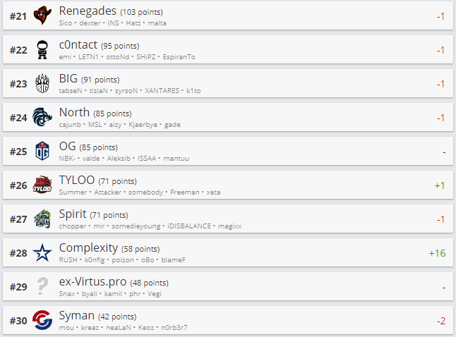 Топ 21-30 рейтинга HLTV.org.
Источник: HLTV.org