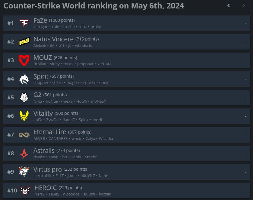 Топ-10 рейтинга HLTV.org