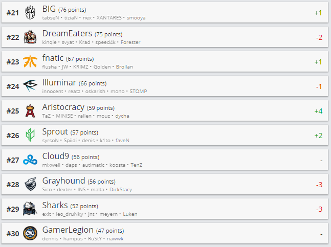 Топ 21-30 рейтинга HLTV.org