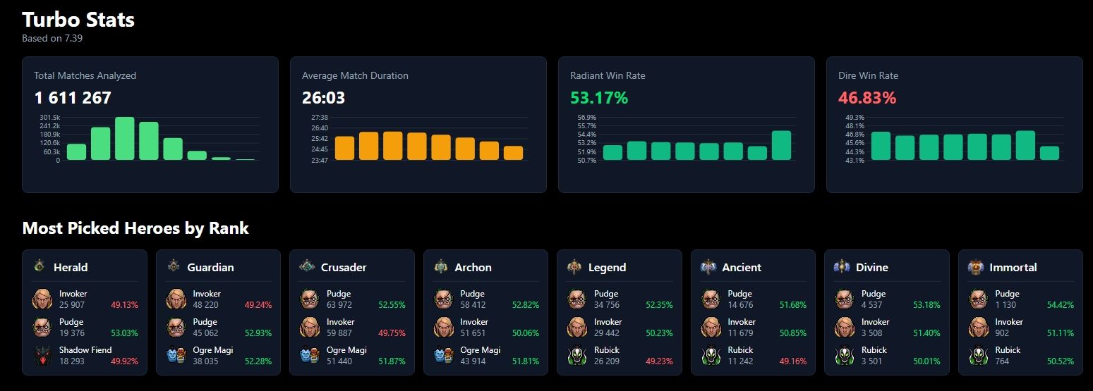 Источник: Turbo.dota2protracker