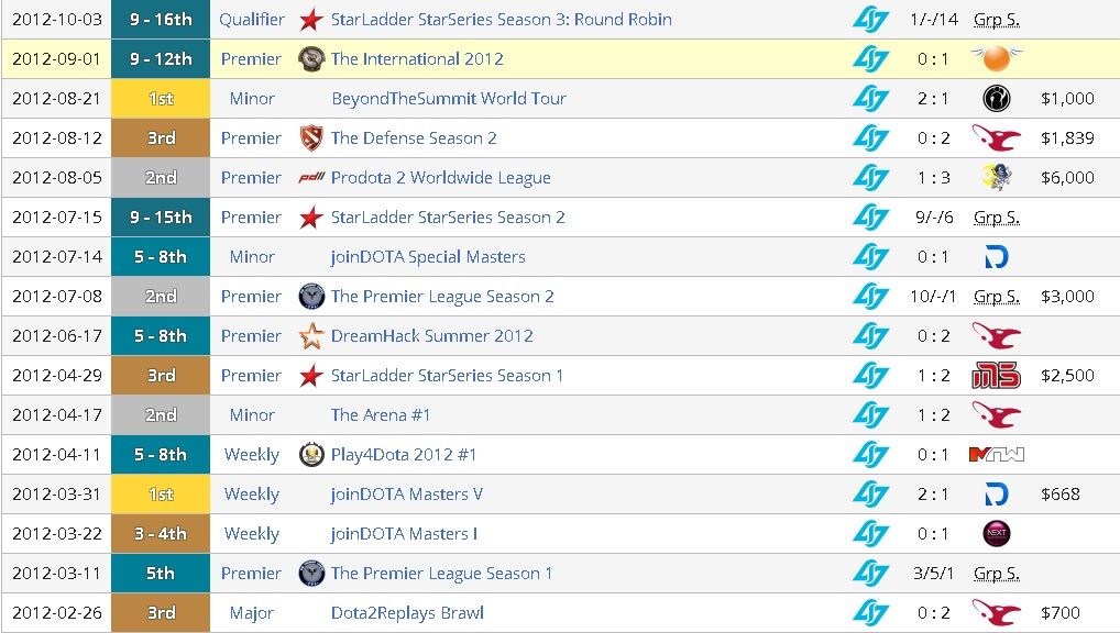 Источник: liquipedia.net