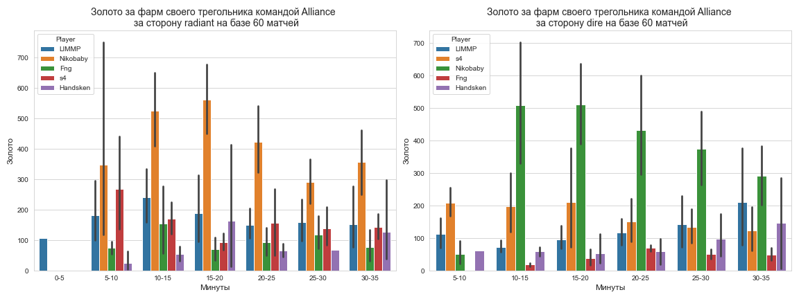 Золото за фарм своего треугольника командой Alliance