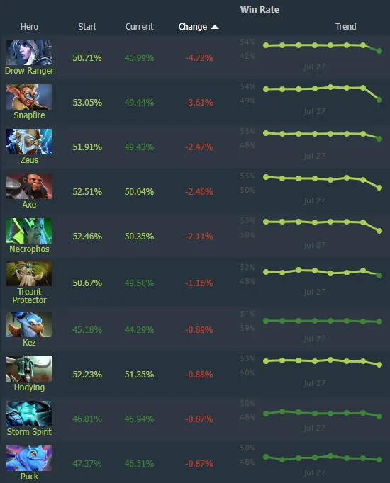 Источник: Dotabuff