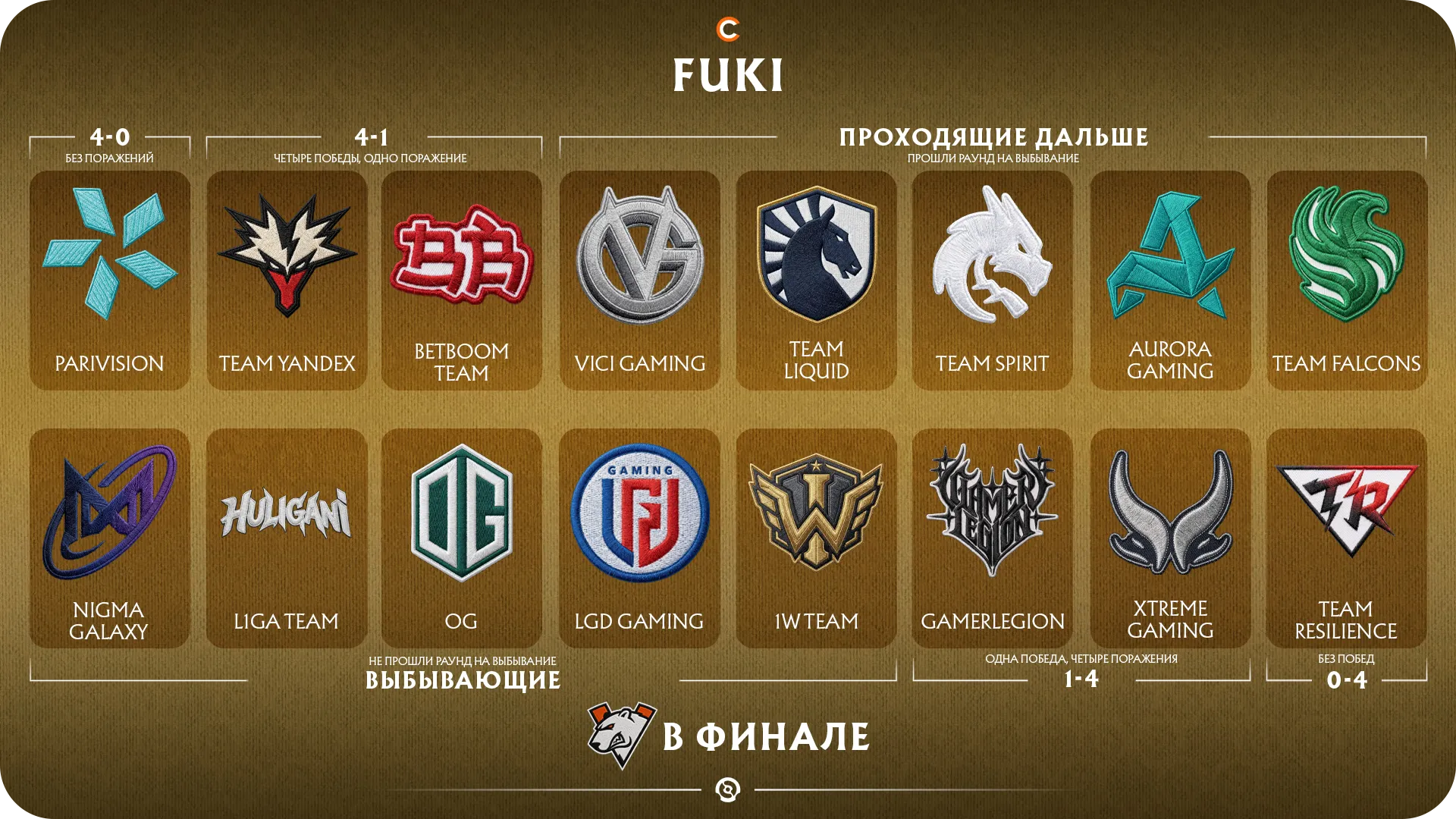 Предикт на групповой этап TI15 от FUki | Источник: Cybersport.ru