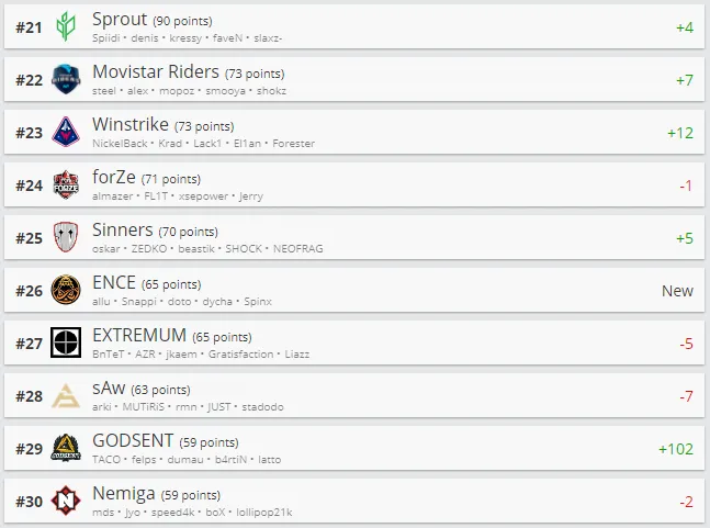 Топ 21-30 рейтинга HLTV.org.
Источник: HLTV.org