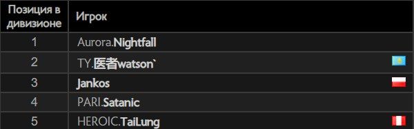 Источник: ладдер Dota 2