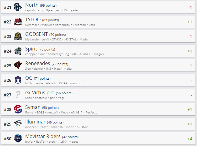Топ 21-30 рейтинга HLTV.org.
Источник: HLTV.org