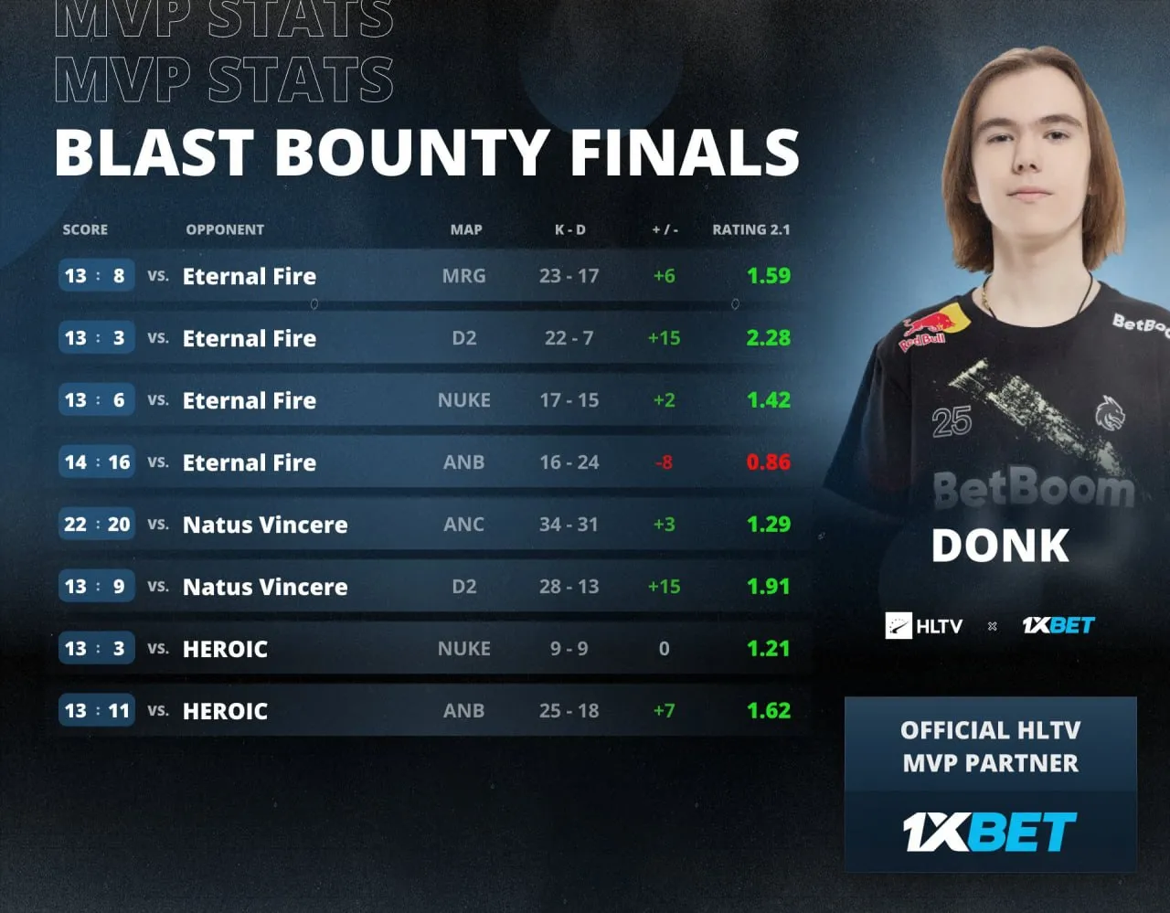 Donk — MVP BLAST Bounty Spring 2025 | Источник: HLTV.org