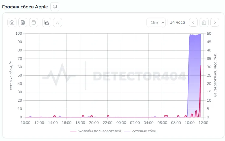 График сбоев Apple. Источник: DownDetector