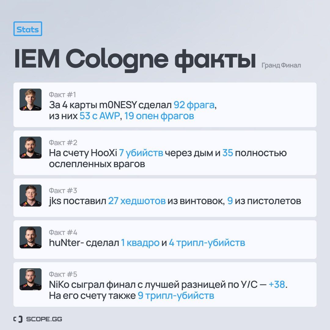 Источник: Scope.gg