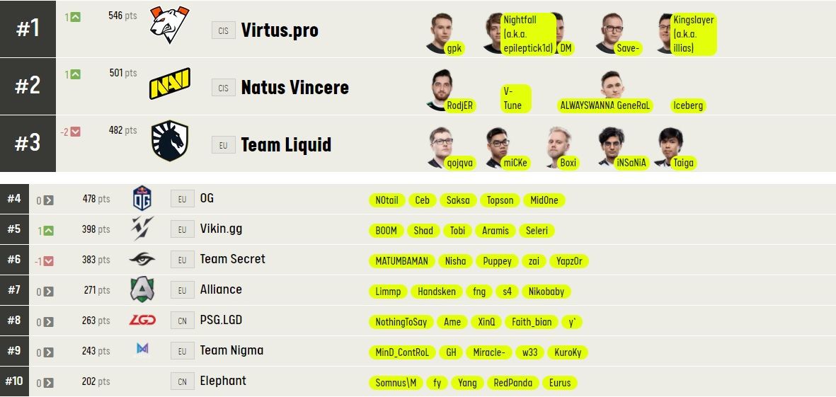 Топ-10 мирового рейтинга команд по версии ESL