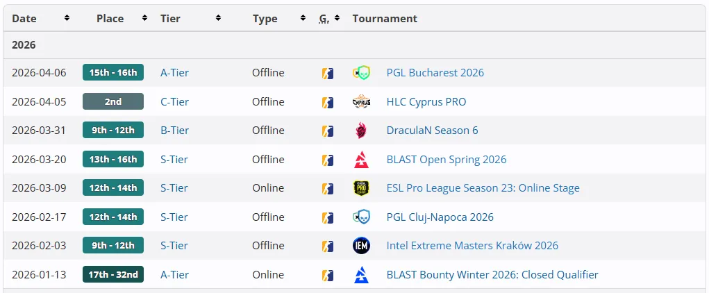 Результаты FaZe Clan в 2026 году | Источник: Liquipedia.net