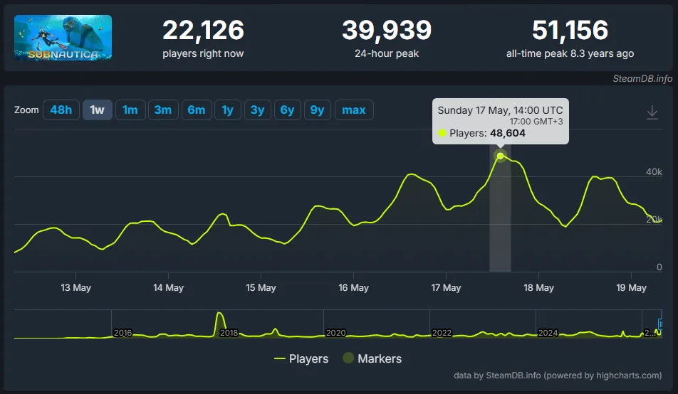 Онлайн Subnautica. Источник: SteamDB