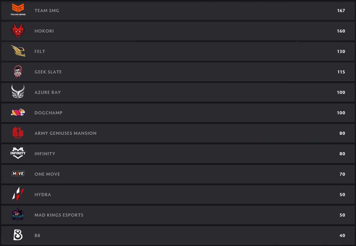 Топ 25-36 рейтинга DPC. Источник: официальный сайт Dota 2