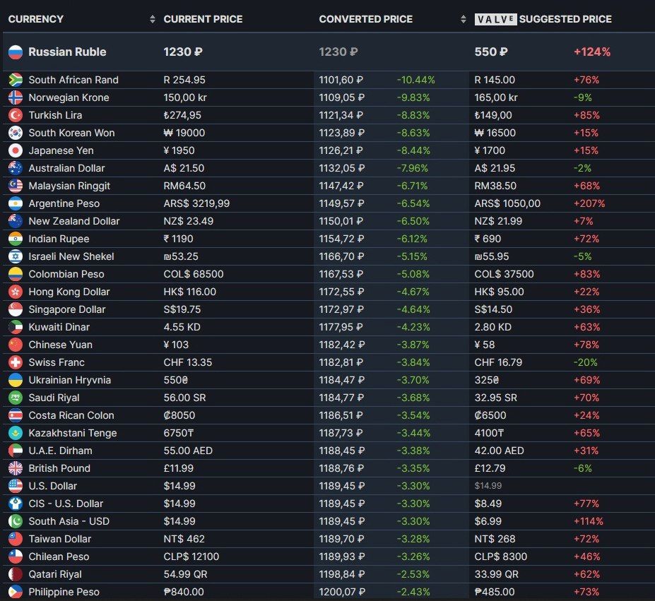 Цены на прайм-статус CS:GO во всех регионах | Источник: SteamDB