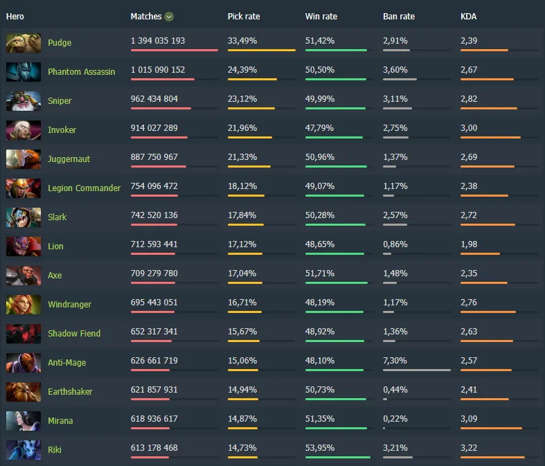 Самые популярные герои в матчмейкинге Dota 2. Источник: Dotabuff