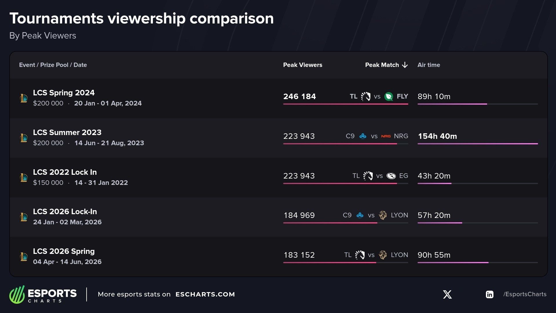 Наименее просматриваемые турниры LCS в истории | Источник: Esports Charts