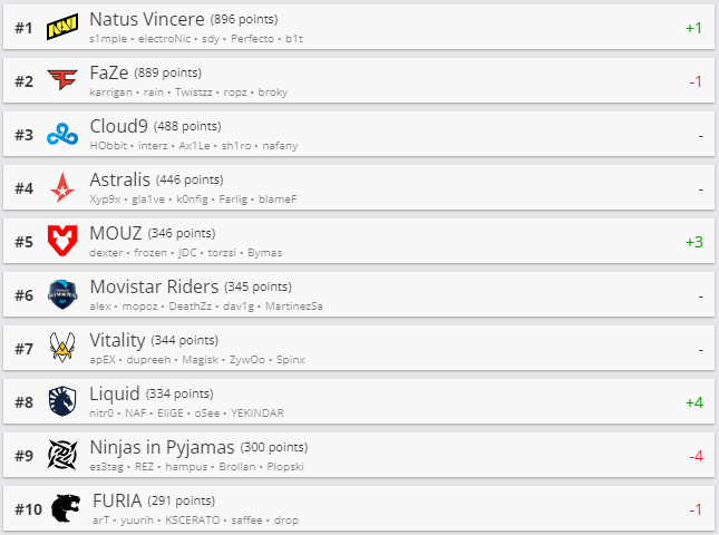 Топ-10 рейтинга HLTV.org. Источник: HLTV.org