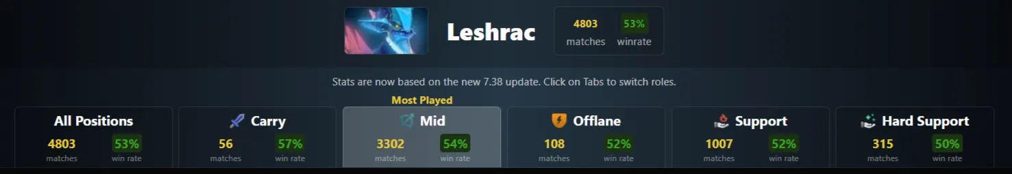 Винрейт Leshrac в матчмейкинге на уровне выше 8 тыс. MMR. Источник: Dota2ProTracker