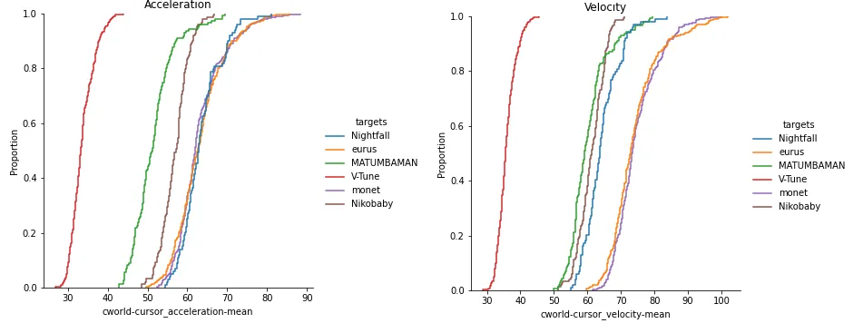 Ускорение и скорость движения курсора игрока