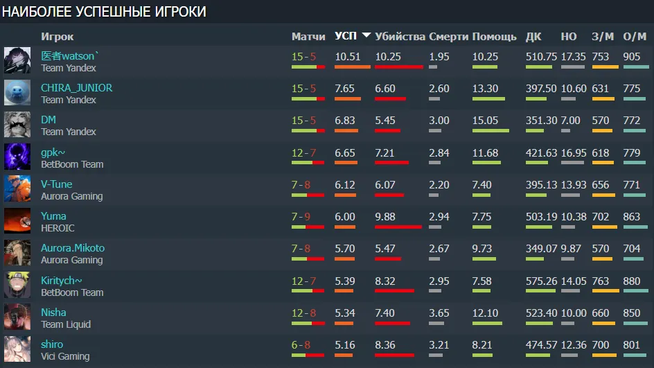 Источник: Dotabuff