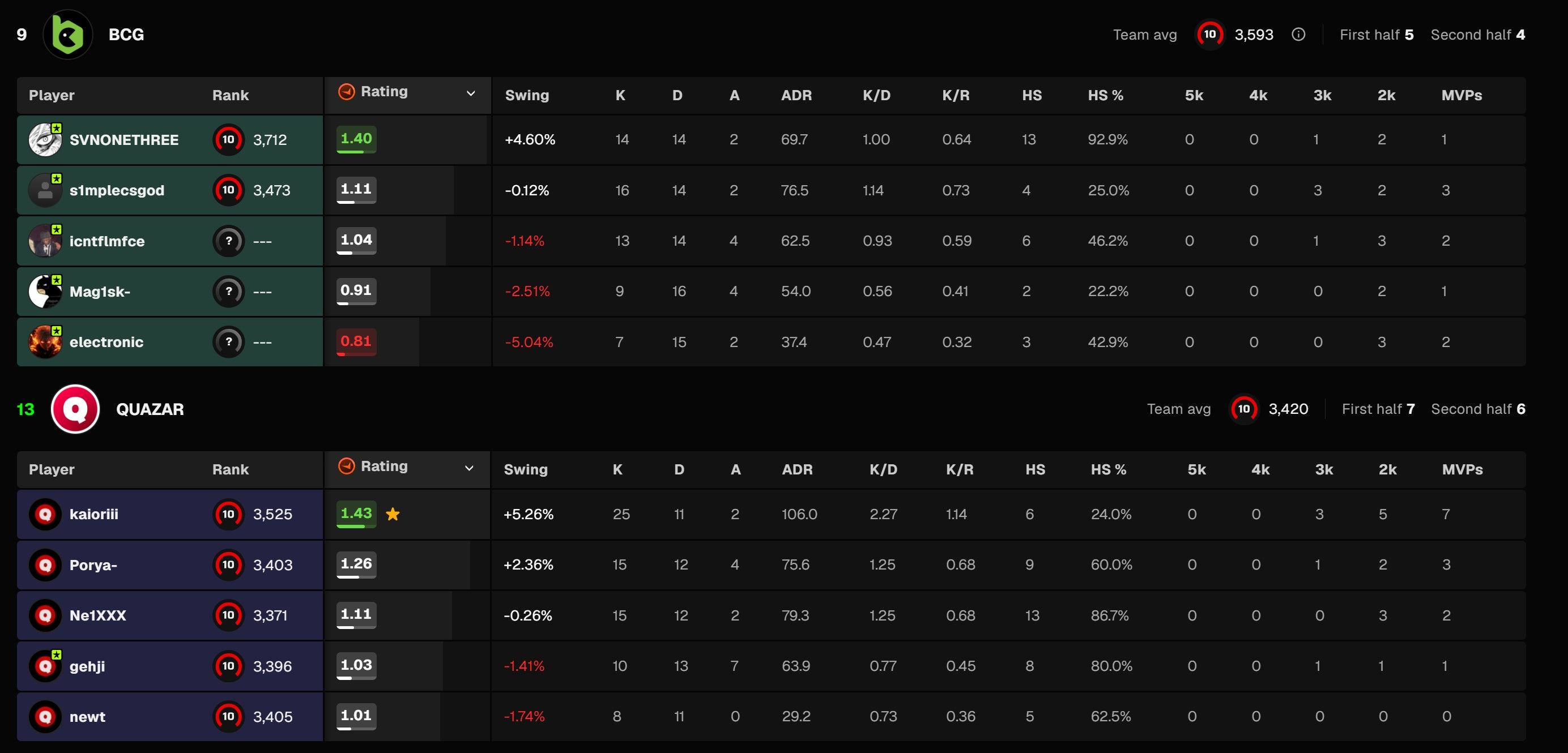 Источник: FACEIT