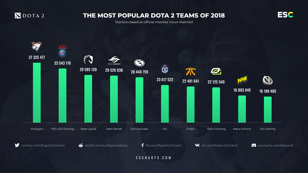 Источник: Esports Charts
