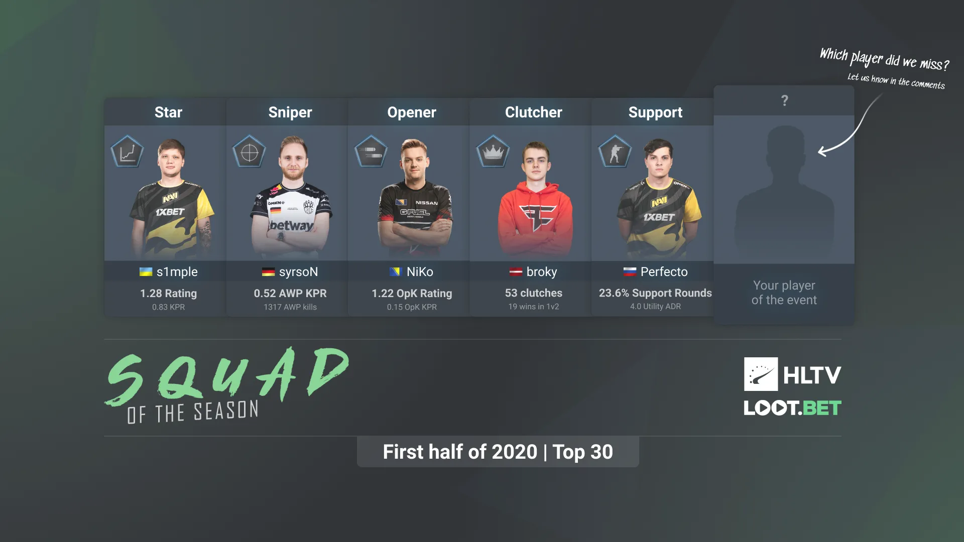 Символическая сборная первой половины 2020 года по версии HLTV.org.
Источник: HLTV.org