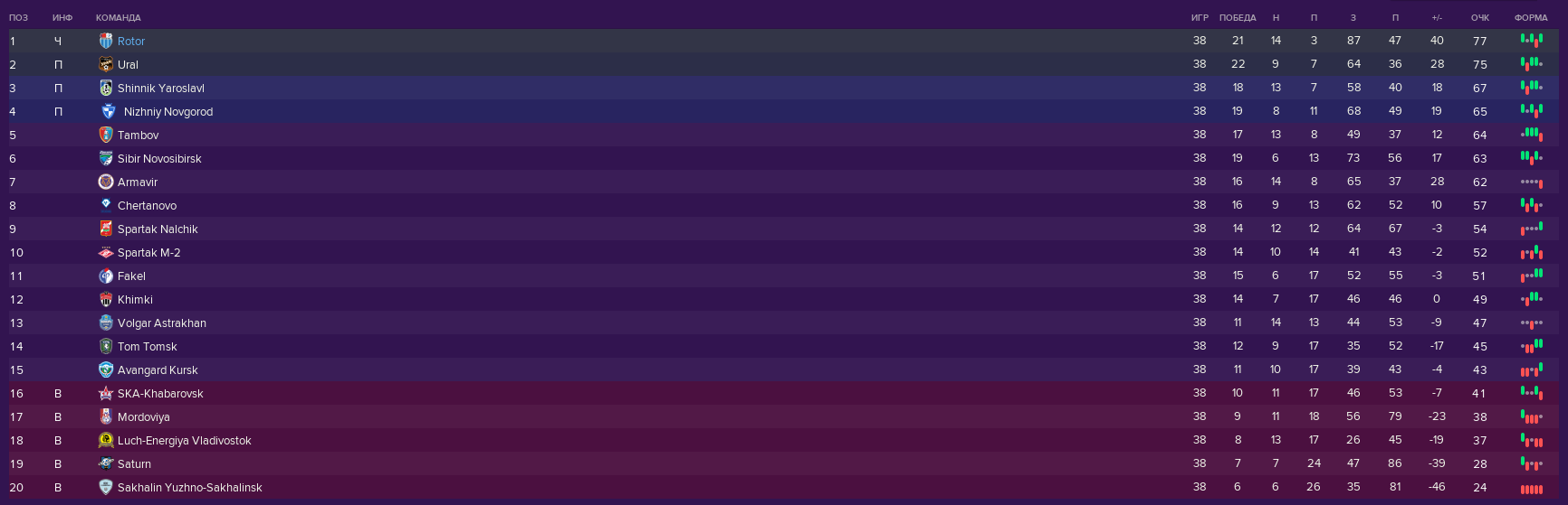 Итоговая таблица Футбольной национальной лиги сезона 2020/2021 в Football Manager 2019