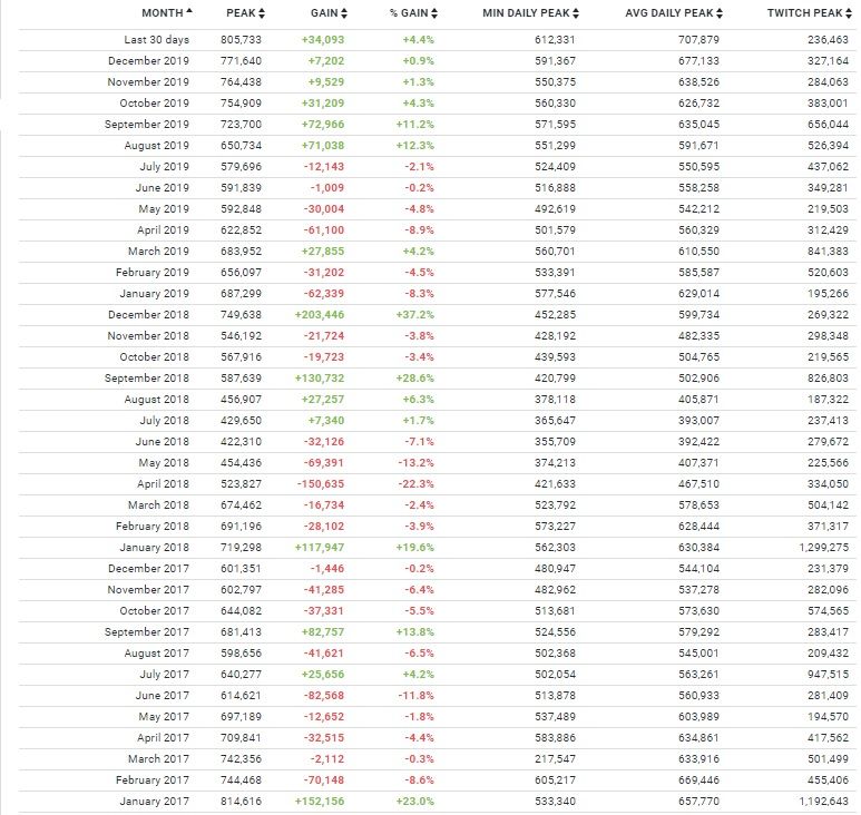 Источник: Steam Database