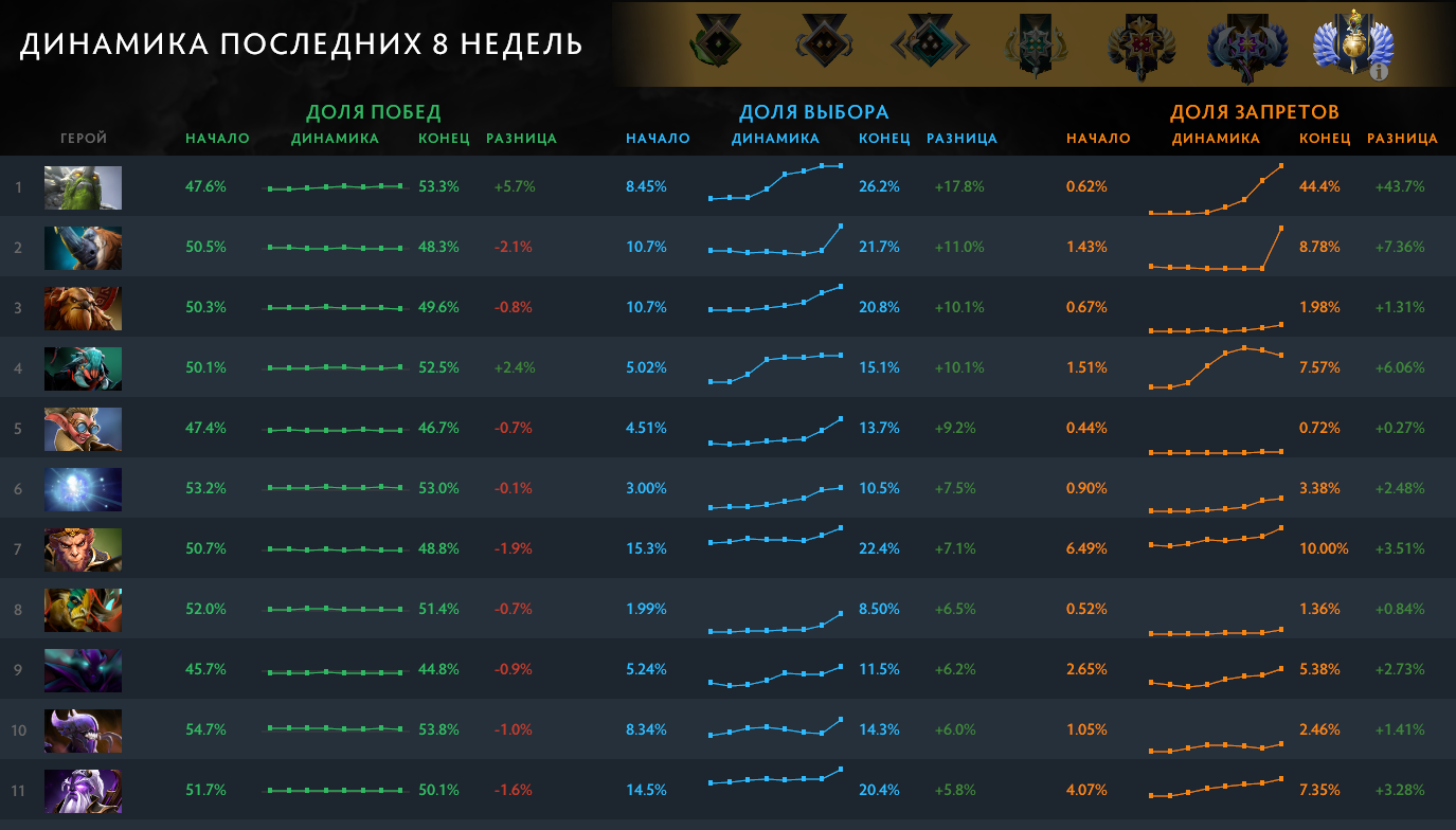 График самых популярных героев в матчмейкинге Dota 2 на высоких рангах | Источник: Dota 2