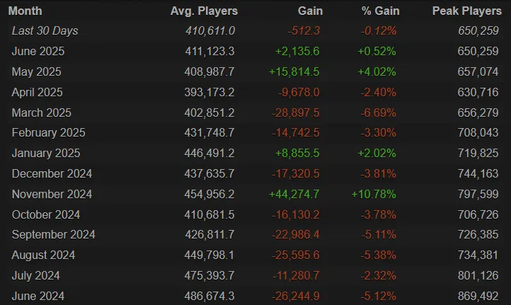 Источник: Steam Charts