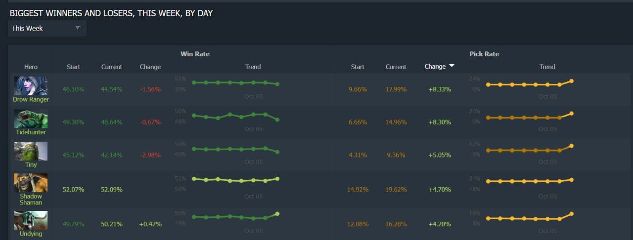 Источник: Dotabuff