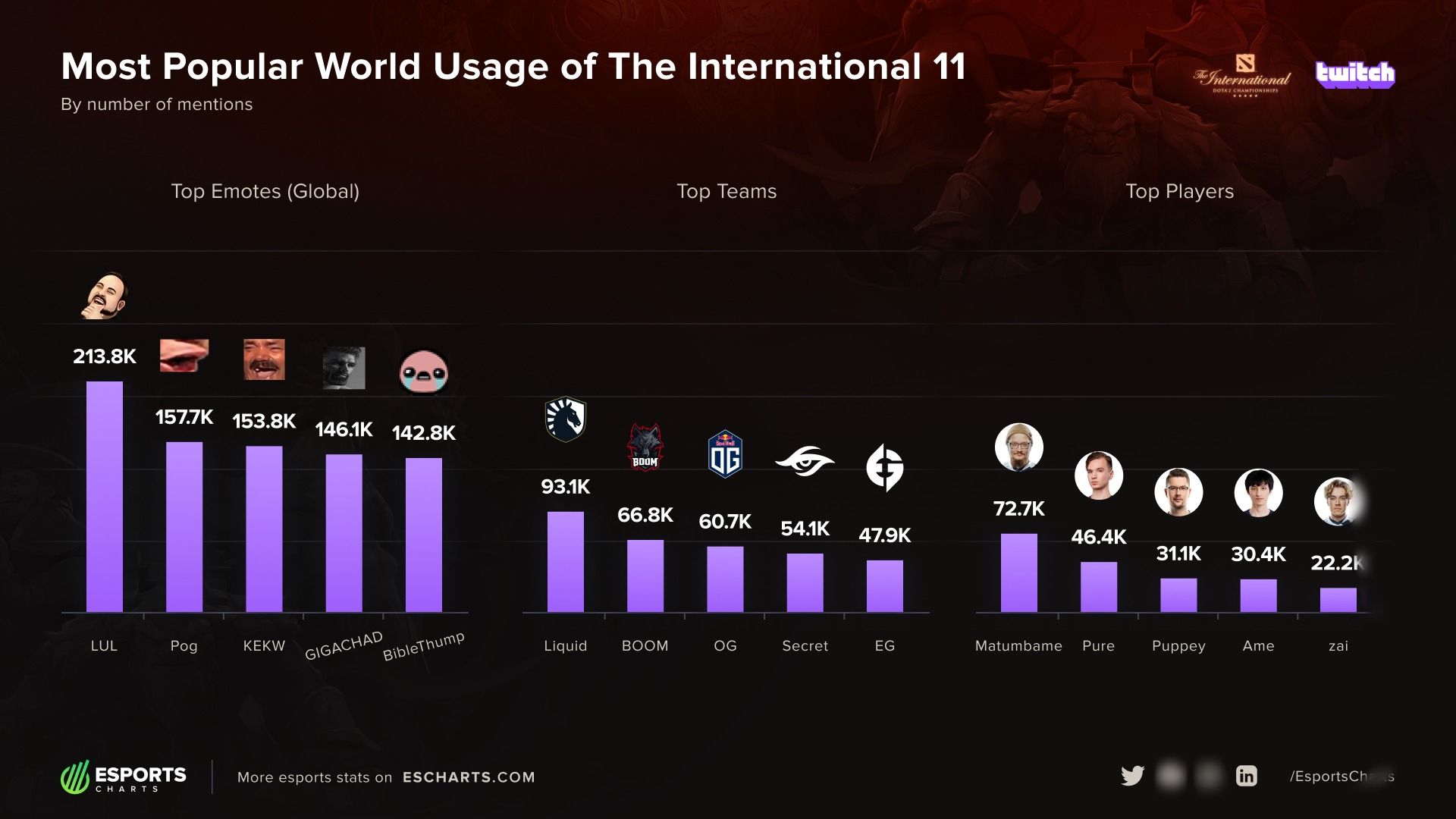 Активность чата на Twitch. Источник: Esports Charts