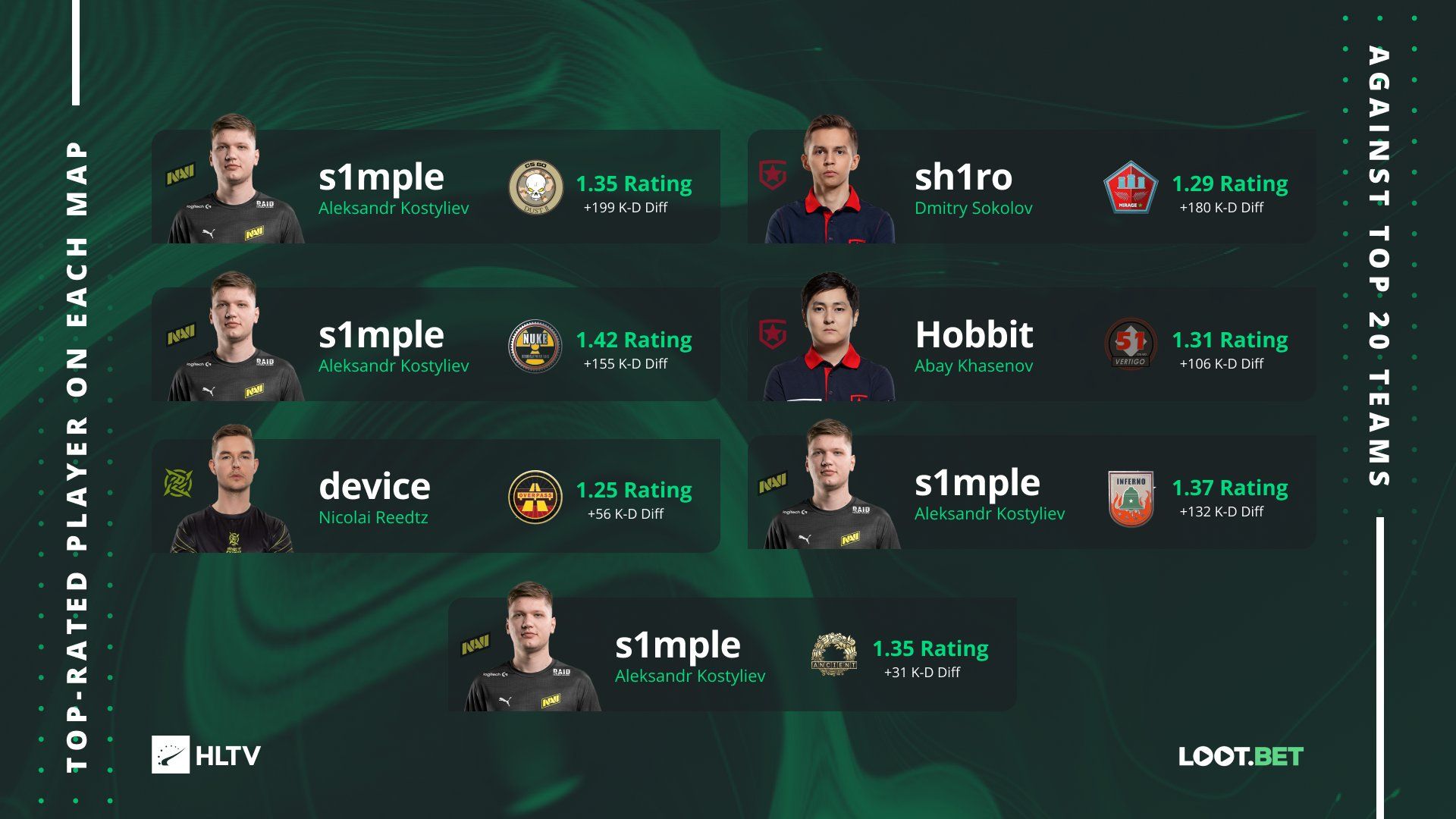 Лучшие игроки в CS:GO на разных картах | Источник: HLTV.org