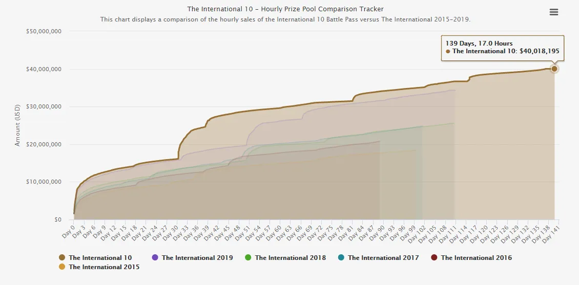 График пополнения призового фонда The International за счет боевого пропуска