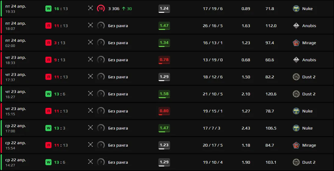 Калибровочные игры s1mple на FACEIT | Источник: FACEIT.com