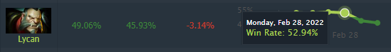 Винрейт Lycan до патча 7.31b